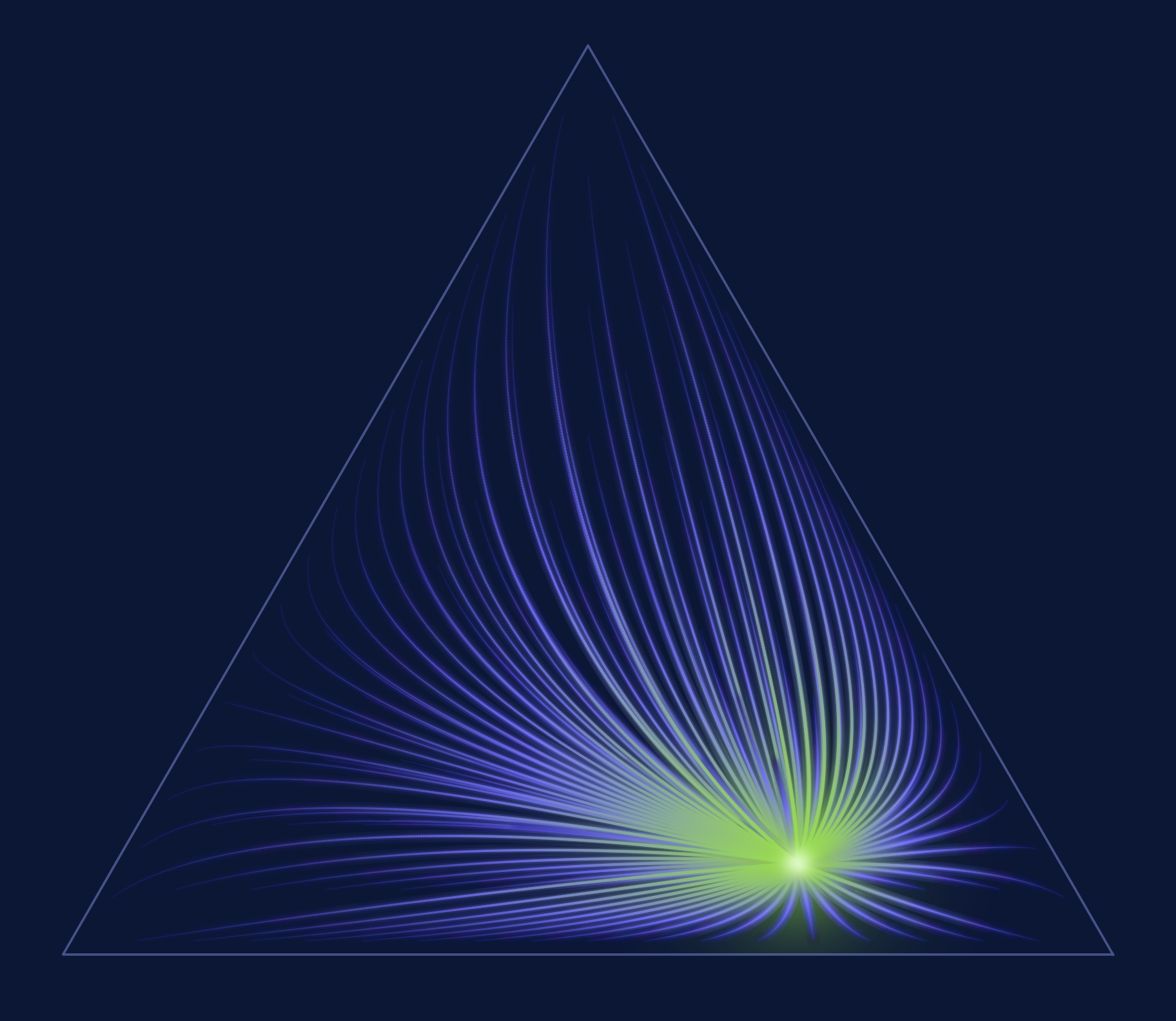 Natural-gradient flow of KL divergence on the 2-simplex, converging to the true distribution.